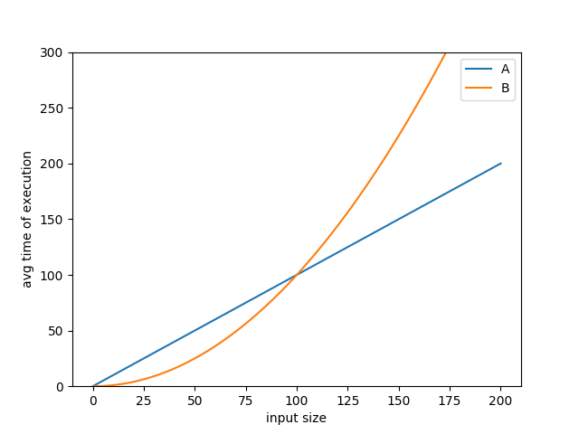 When is the Best Sorting Algorithm the best?