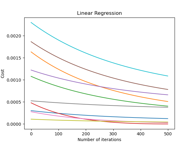 linear regression training