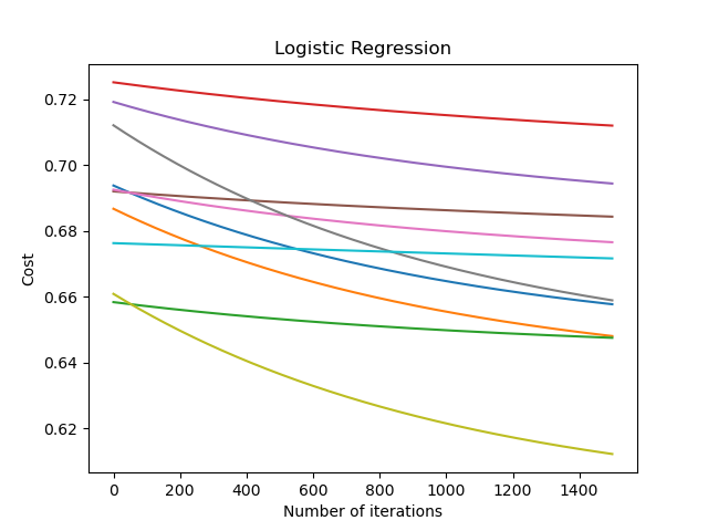 Linear vs Logistic Regression, all in Numpy