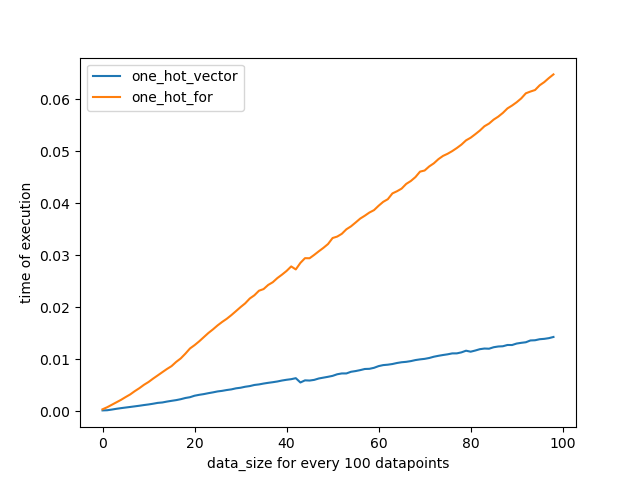 Fast One Hot Encoding using Numpy (No For Loops)
